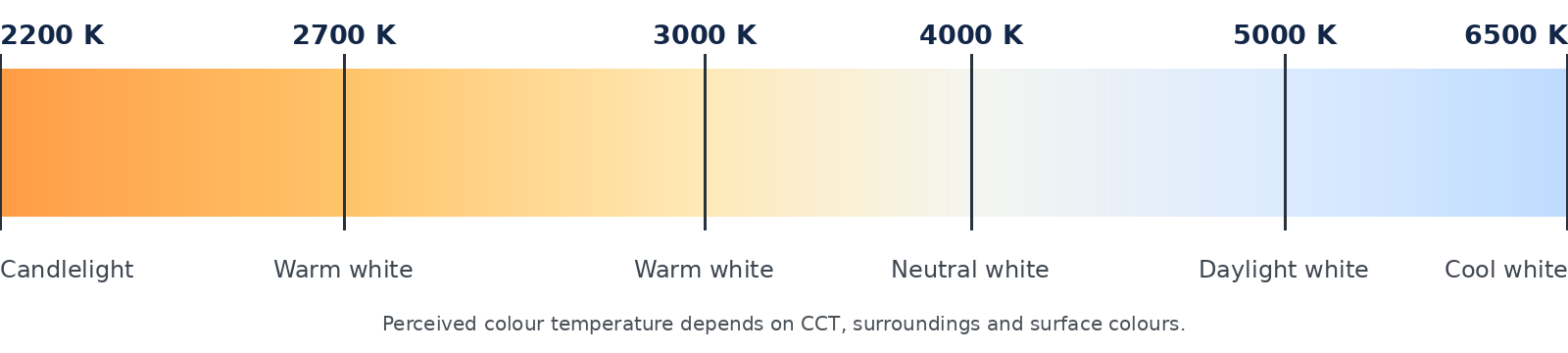 Températures de couleur de 2200 K à 6500 K