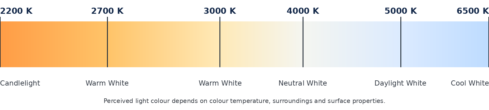 Colour temperature scale from 2200 K to 6500 K