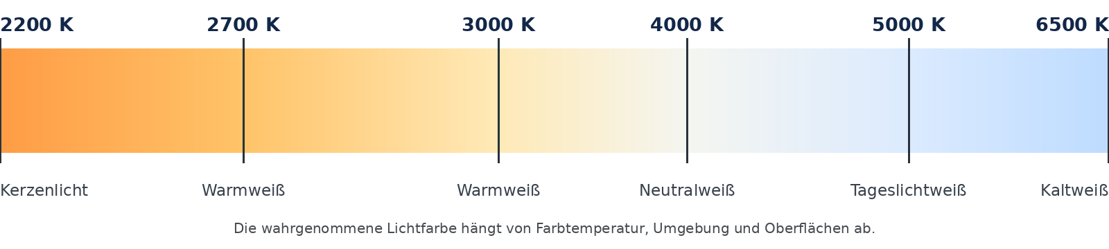 Lichtfarbenskala von 2200 Kelvin bis 6500 Kelvin
