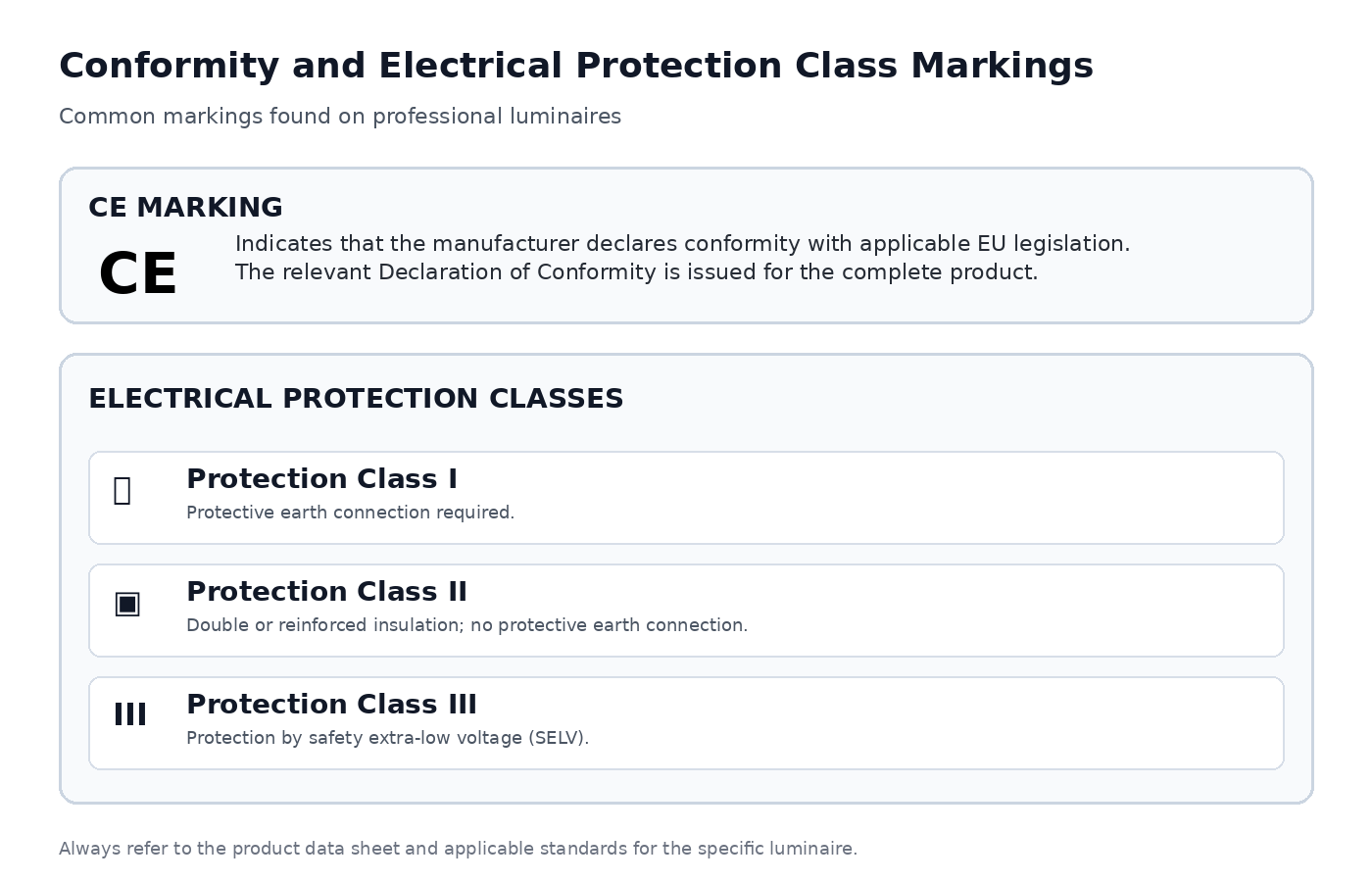 Marquage CE et classes de protection électrique des luminaires