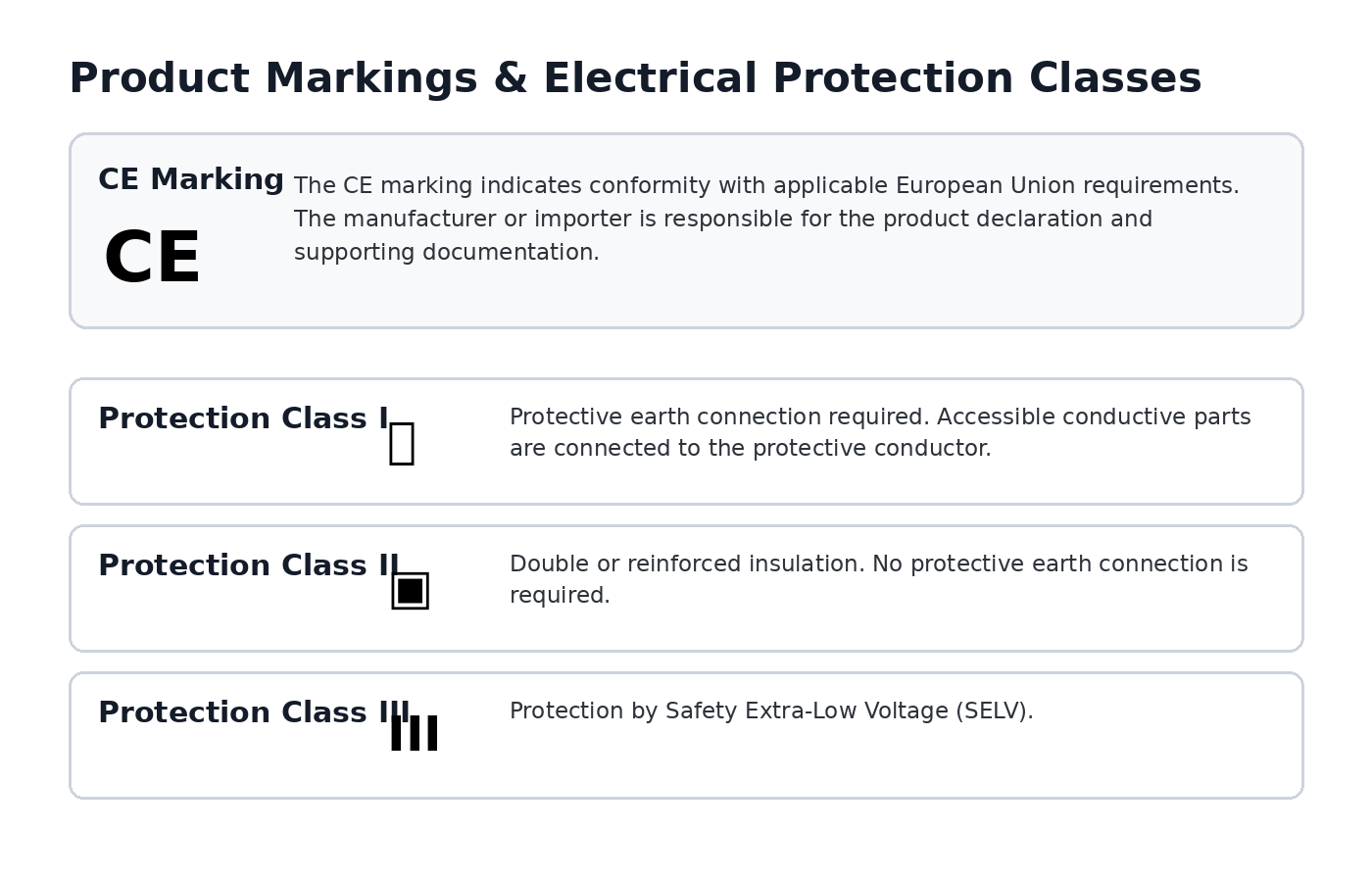 CE marking and electrical protection classes explained